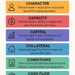 An infographic titled "7 C's of Credit" listing the key criteria lenders use to assess borrowers: Character, Capacity, Capital, Collateral, Conditions, Cash Flow, and Commitment. Each 'C' is paired with a brief description and an icon representing the concept.