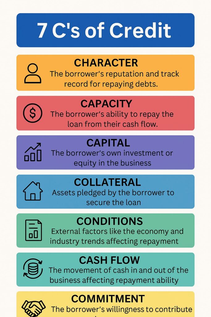 An infographic titled "7 C's of Credit" listing the key criteria lenders use to assess borrowers: Character, Capacity, Capital, Collateral, Conditions, Cash Flow, and Commitment. Each 'C' is paired with a brief description and an icon representing the concept.
