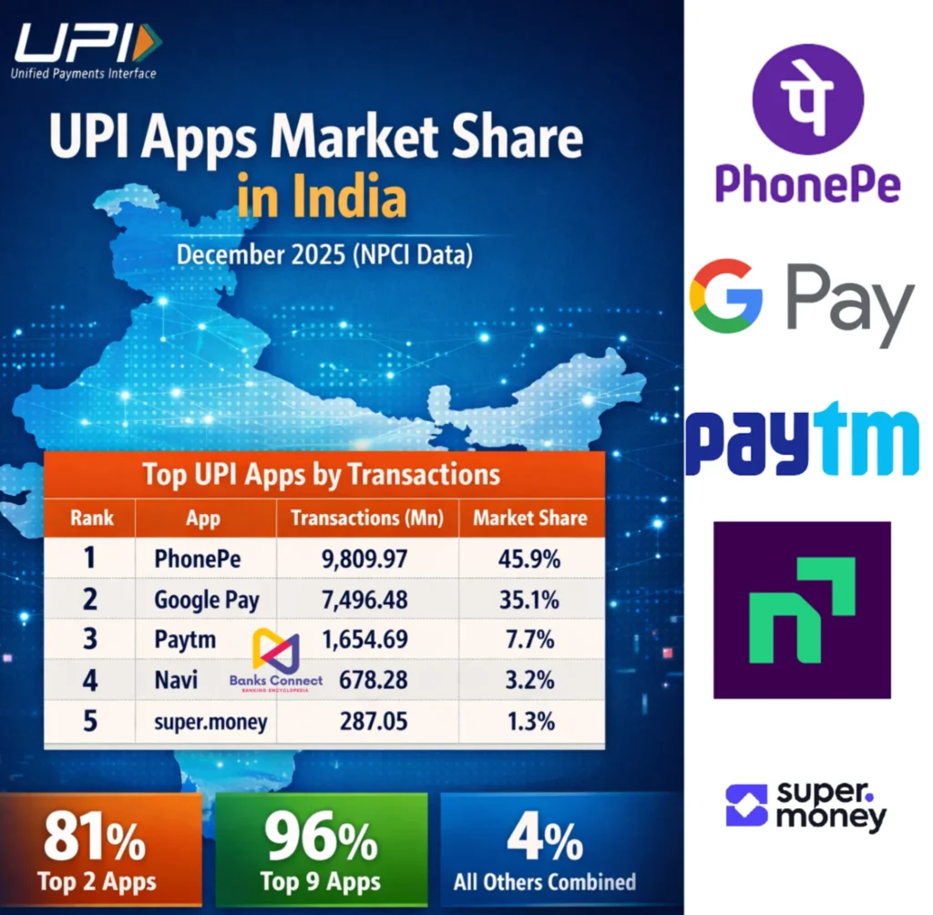 UPI apps market share in India for December 2025 based on NPCI data showing PhonePe, Google Pay and Paytm leadership
