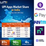 UPI apps market share in India for December 2025 based on NPCI data showing PhonePe, Google Pay and Paytm leadership