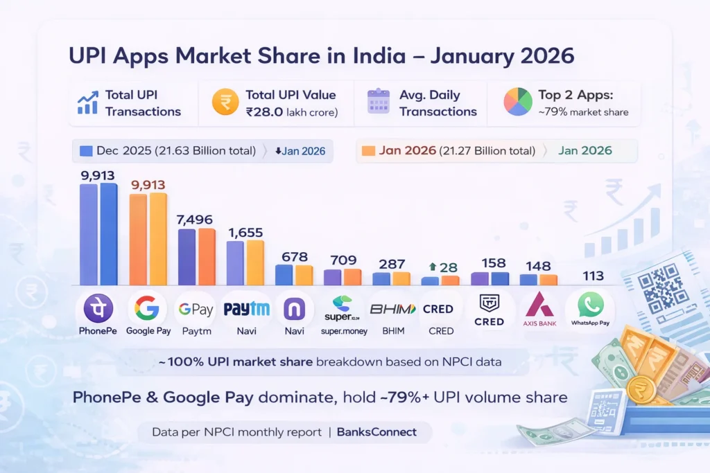 UPI Apps Market Share in India January 2026 showing PhonePe, Google Pay and Paytm transaction volume comparison with December 2025 based on NPCI data