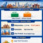 UPI State Wise Data January 2026 infographic showing Maharashtra leading with 2,271 million transactions and value growth of 1.31% higher than volume growth.