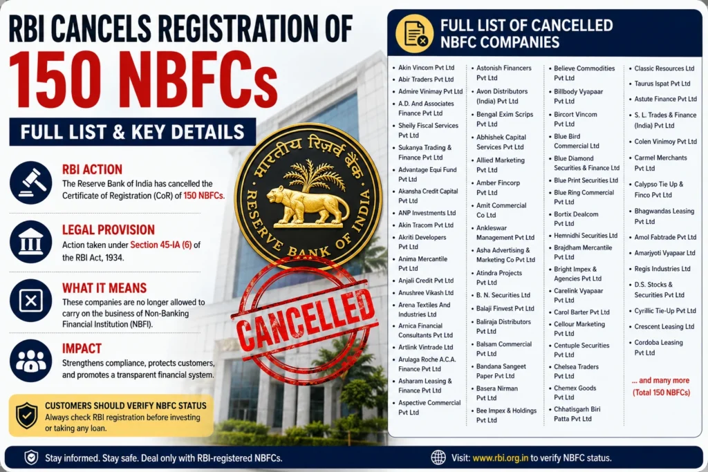 RBI cancels registration of 150 NBFC companies in India in 2026 infographic showing full list and key details