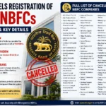 RBI cancels registration of 150 NBFC companies in India in 2026 infographic showing full list and key details