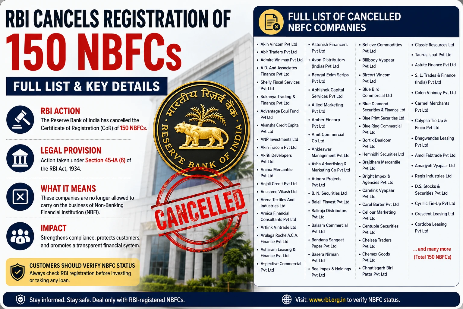 RBI cancels registration of 150 NBFC companies in India in 2026 infographic showing full list and key details