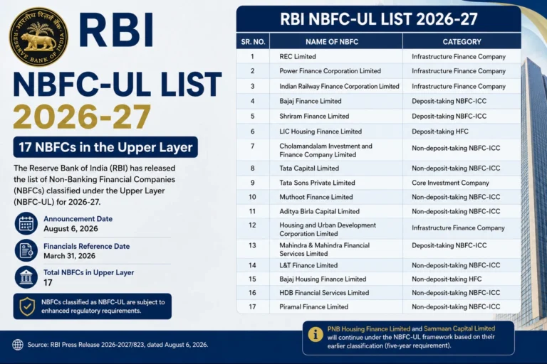 RBI NBFC-UL List 2026-27 showing 17 NBFCs classified under the Upper Layer